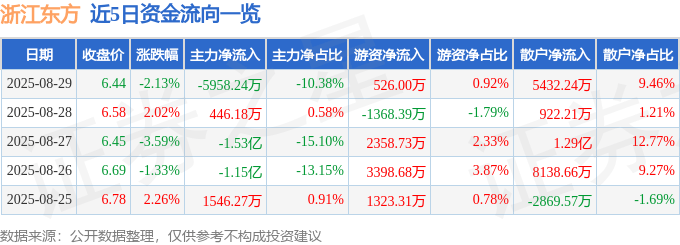 股票行情快报:浙江东方(600120)8月29日主力资金净卖出5958.24万元