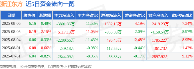 股票行情快报:浙江东方(600120)8月6日主力资金净卖出3801.36万元