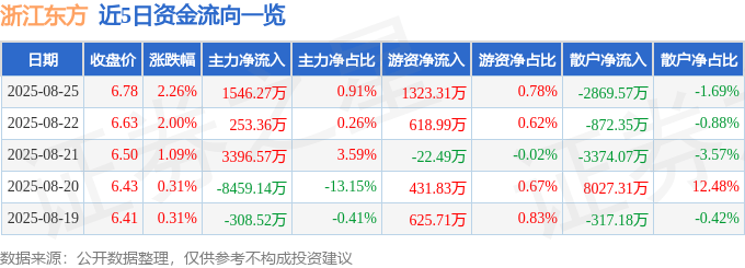 股票行情快报:浙江东方(600120)8月25日主力资金净买入1546.27万元