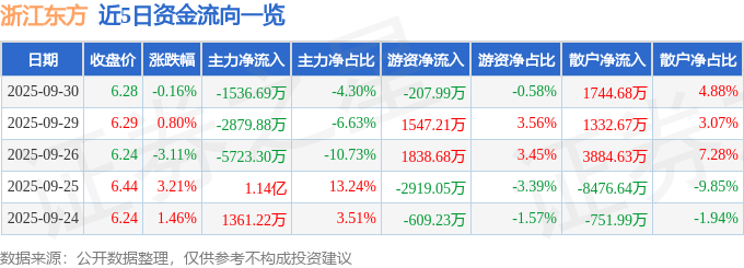 股票行情快报:浙江东方(600120)9月30日主力资金净卖出1536.69万元