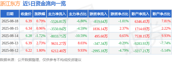 股票行情快报:浙江东方(600120)8月18日主力资金净卖出5526.81万元