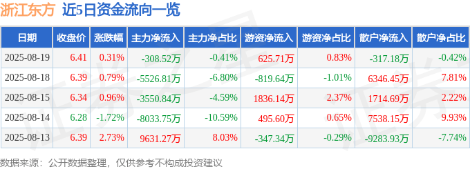 股票行情快报:浙江东方(600120)8月19日主力资金净卖出308.52万元