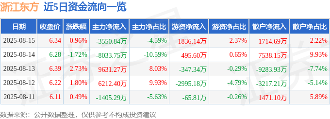 股票行情快报:浙江东方(600120)8月15日主力资金净卖出3550.84万元