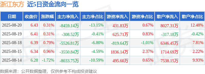 股票行情快报:浙江东方(600120)8月20日主力资金净卖出8459.14万元