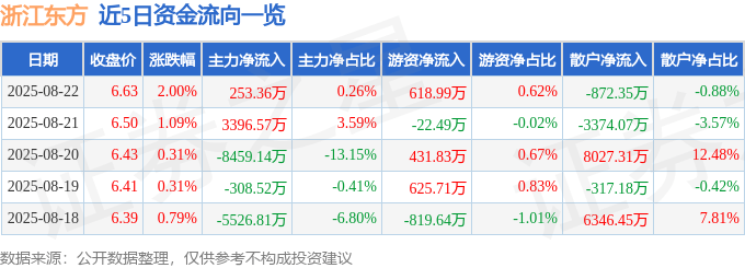 股票行情快报:浙江东方(600120)8月22日主力资金净买入253.36万元