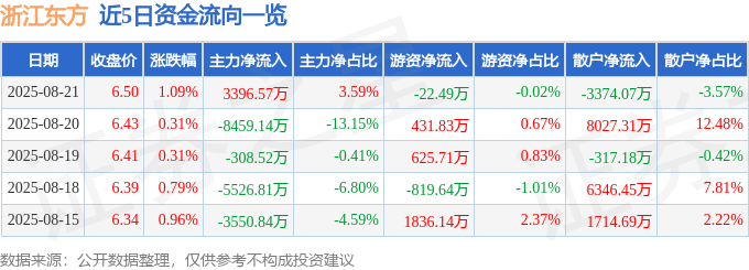 股票行情快报:浙江东方(600120)8月21日主力资金净买入3396.57万元