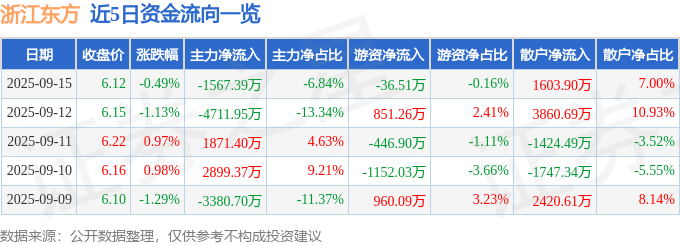 股票行情快报:浙江东方(600120)9月15日主力资金净卖出1567.39万元