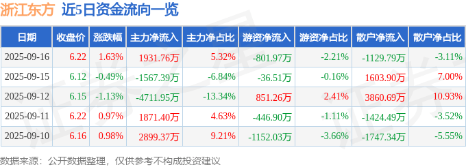 股票行情快报:浙江东方(600120)9月16日主力资金净买入1931.76万元