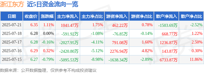 股票行情快报:浙江东方(600120)7月21日主力资金净买入1041.47万元