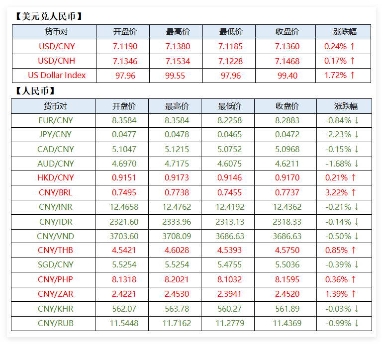 中美关税再升级，关注人民币实时行情