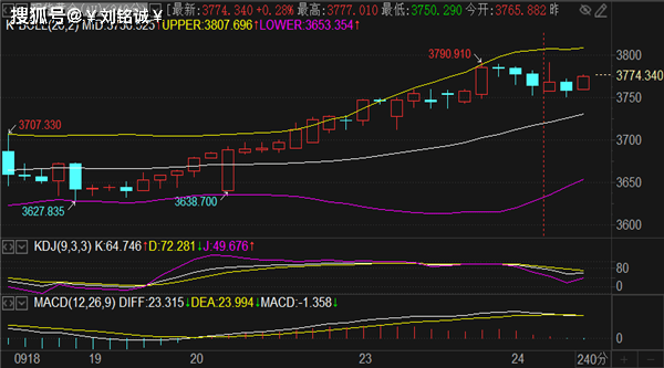 刘铭诚:9.24期货黄金原油实时行情分析预测及最新操作建议解套