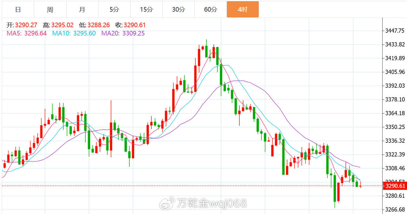 张玄锋：8.1 黄金技术面解析及短线操作建议
