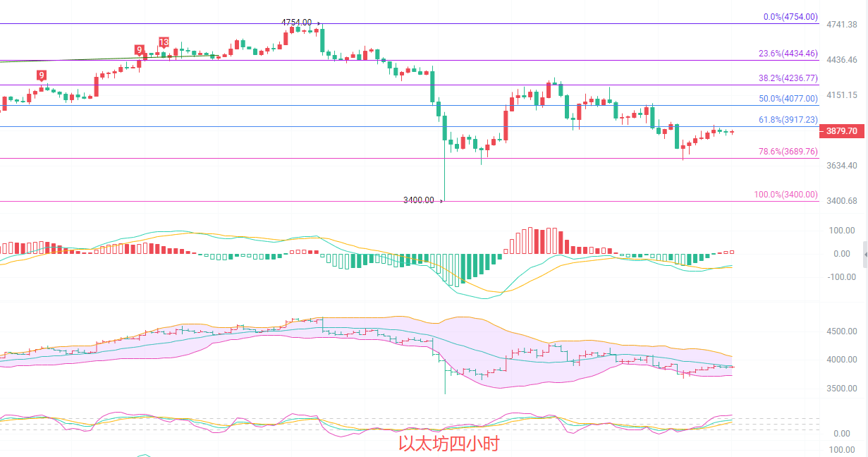 币圈院士:10.19以太坊空头仍占上风!3900顶部压力巨大,未来短线空袭仍将持续!新行情分析及短线操作深度解析