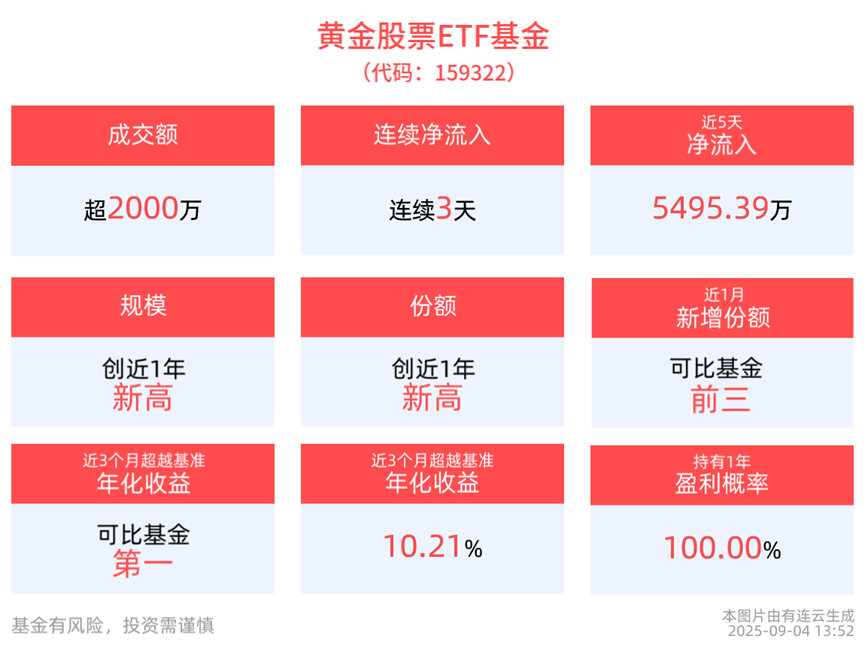 大盘短线超跌该抄啥?黄金股票ETF基金(159322)高景气品种备受关注