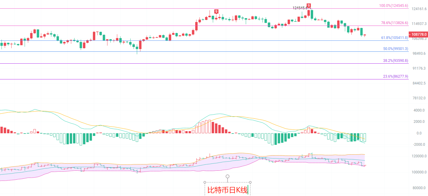 币圈院士:8.31比特币和以太坊短线空头遭遇大级别支撑!底部背离的“反包”信号!最新行情分析及操作建议解析
