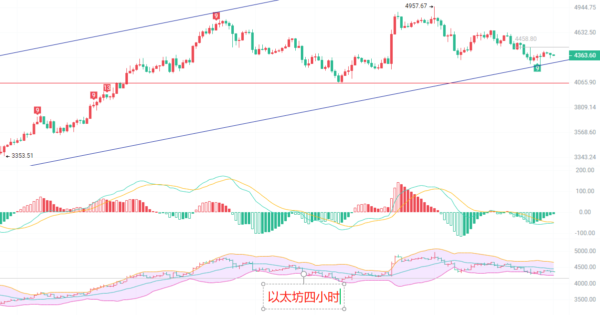 币圈院士:8.31比特币和以太坊短线空头遭遇大级别支撑!底部背离的“反包”信号!最新行情分析及操作建议解析