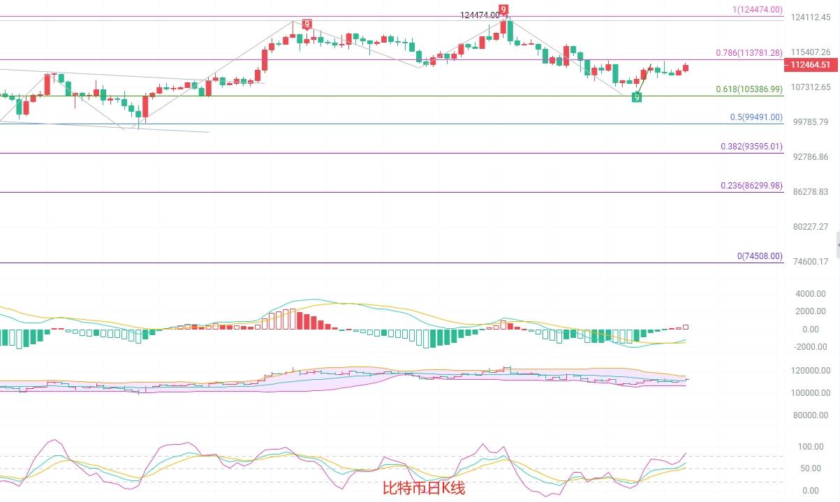 币圈院士:9.9比特币短线回调背后影藏惊天反转!以太坊是诱多还是绝望?最新行情分析及操作建议参考