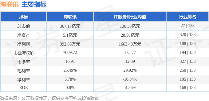 股票行情快报：海联讯（300277）3月9日主力资金净卖出538.30万元