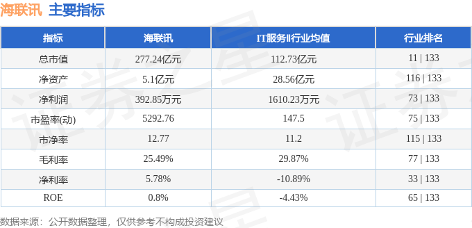 股票行情快报：海联讯（300277）3月23日主力资金净卖出4151.60万元