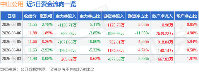 股票行情快报：中山公用（000685）3月9日主力资金净卖出1136.71万元