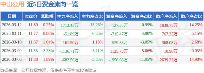 股票行情快报：中山公用（000685）3月12日主力资金净卖出1712.43万元