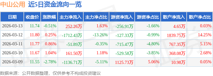 股票行情快报：中山公用（000685）3月13日主力资金净买入252.26万元