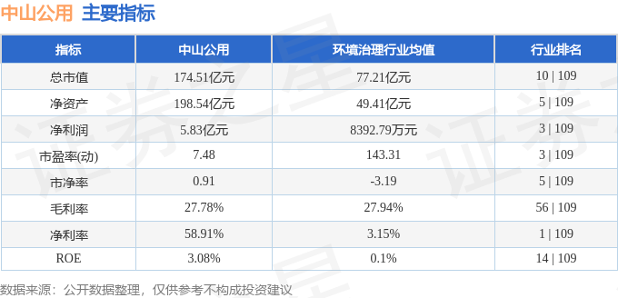 股票行情快报：中山公用（000685）4月29日主力资金净买入5311.40万元