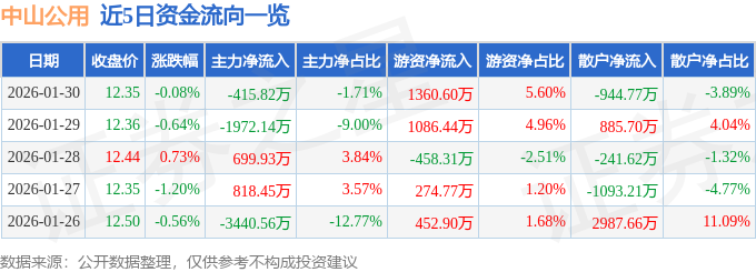 股票行情快报：中山公用（000685）1月30日主力资金净卖出415.82万元