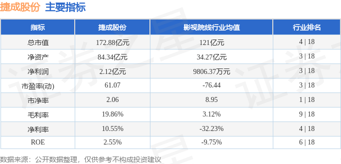 股票行情快报：捷成股份（300182）3月6日主力资金净卖出79.55万元