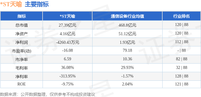 股票行情快报：*ST天喻（300205）4月27日主力资金净卖出427.34万元