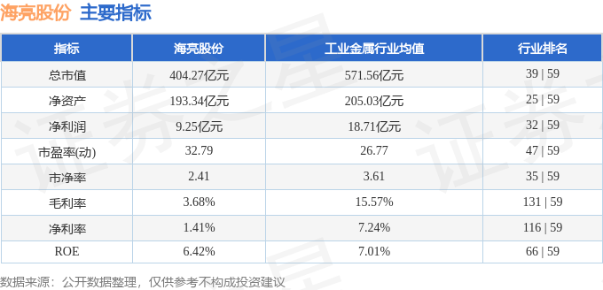 股票行情快报：海亮股份（002203）4月23日主力资金净卖出1.14亿元