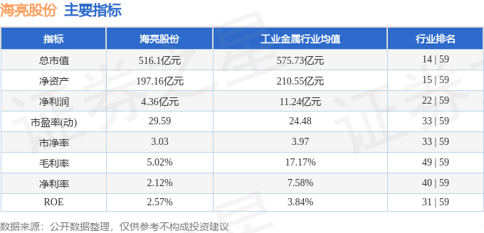 股票行情快报：海亮股份（002203）5月11日主力资金净卖出7379.88万元