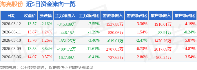 股票行情快报：海亮股份（002203）3月12日主力资金净卖出3453.89万元