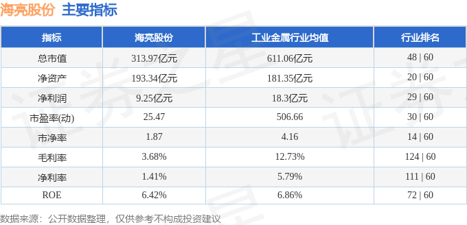 股票行情快报：海亮股份（002203）3月10日主力资金净卖出851.25万元