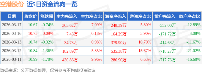 股票行情快报:空港股份(600463)3月17日主力资金净买入303.62万元