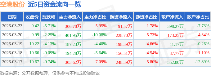 股票行情快报:空港股份(600463)3月23日主力资金净买入306.70万元