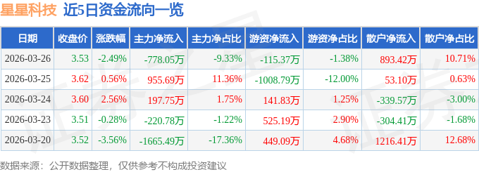 股票行情快报:星星科技(300256)3月26日主力资金净卖出778.05万元