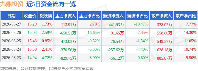 股票行情快报:九鼎投资(600053)3月27日主力资金净买入113.91万元