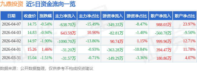 股票行情快报:九鼎投资(600053)4月7日主力资金净卖出638.70万元