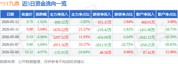 股票行情快报:*ST九鼎(600053)5月12日主力资金净卖出899.32万元