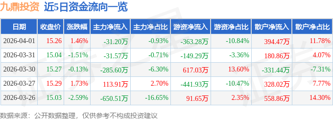 股票行情快报:九鼎投资(600053)4月1日主力资金净卖出31.20万元