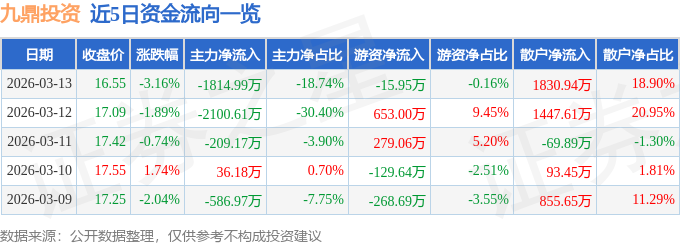 股票行情快报:九鼎投资(600053)3月13日主力资金净卖出1814.99万元