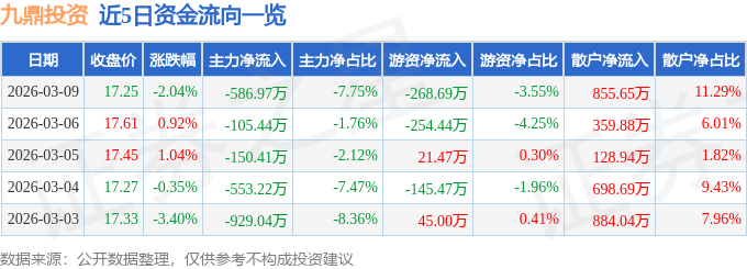股票行情快报:九鼎投资(600053)3月9日主力资金净卖出586.97万元