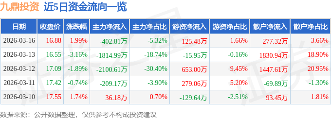 股票行情快报：九鼎投资（600053）3月16日主力资金净卖出402.81万元
