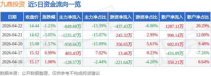股票行情快报：九鼎投资（600053）4月22日主力资金净卖出849.68万元