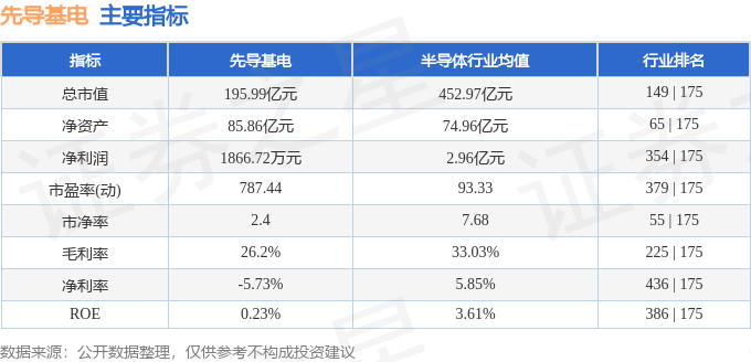 股票行情快报：先导基电（600641）4月9日主力资金净卖出2.28亿元