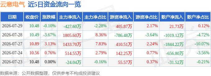 股票行情快报：云意电气（300304）7月29日主力资金净卖出427.60万元