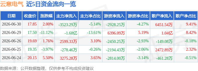 股票行情快报：云意电气（300304）6月30日主力资金净卖出3523.29万元