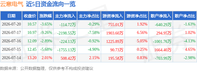 股票行情快报：云意电气（300304）7月20日主力资金净卖出114.72万元