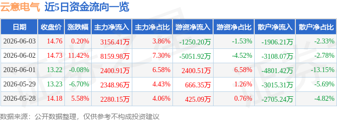 股票行情快报：云意电气（300304）6月3日主力资金净买入3156.41万元